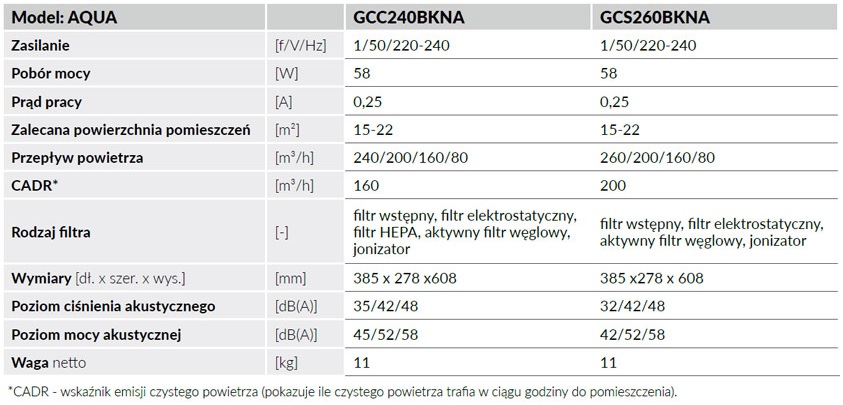 Oczyszczacze powietrza GREE - parametry